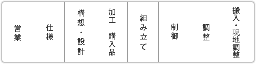 装置製作の流れ